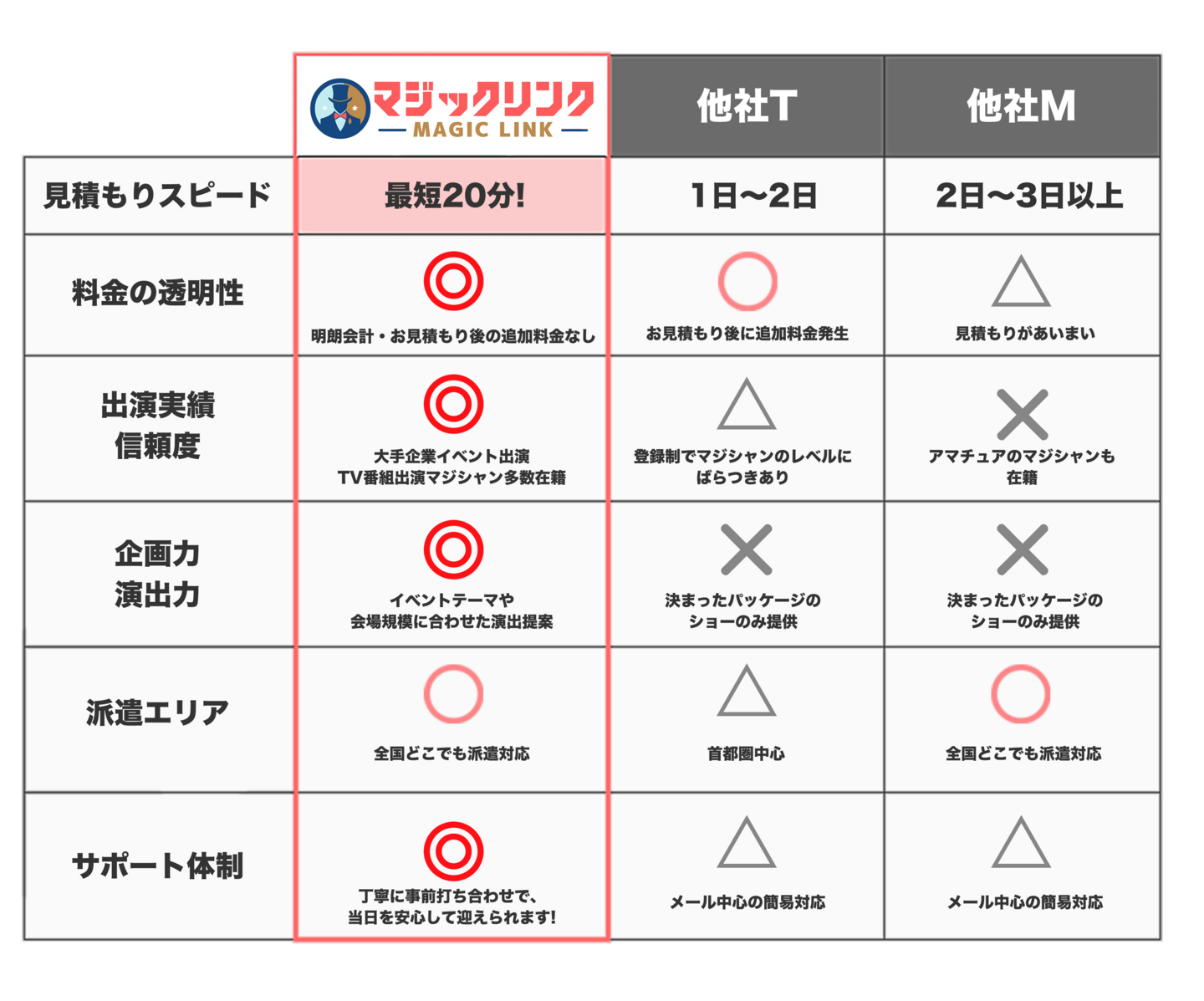マジックリンクと他社の比較